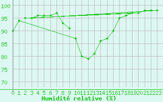 Courbe de l'humidit relative pour Swinoujscie