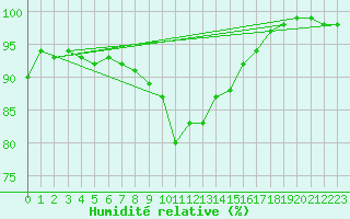 Courbe de l'humidit relative pour Turku Artukainen