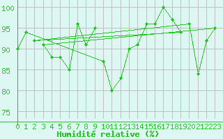 Courbe de l'humidit relative pour Guetsch