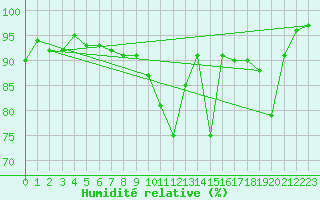 Courbe de l'humidit relative pour Avord (18)
