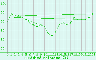 Courbe de l'humidit relative pour Saint-Brevin (44)