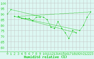 Courbe de l'humidit relative pour Brive-Souillac (19)