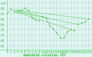 Courbe de l'humidit relative pour Douzens (11)