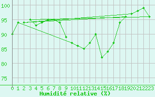 Courbe de l'humidit relative pour Simplon-Dorf