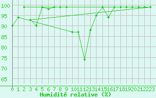 Courbe de l'humidit relative pour Langnau