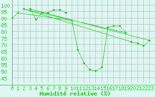 Courbe de l'humidit relative pour Castelnaudary (11)