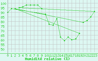 Courbe de l'humidit relative pour Dijon / Longvic (21)