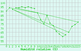 Courbe de l'humidit relative pour Charleroi (Be)
