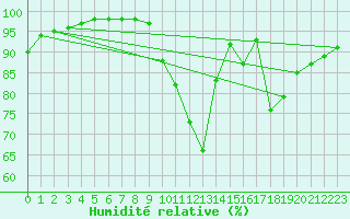 Courbe de l'humidit relative pour Chartres (28)