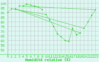 Courbe de l'humidit relative pour Dax (40)