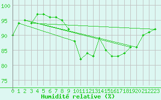 Courbe de l'humidit relative pour Epinal (88)