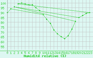 Courbe de l'humidit relative pour Kleine-Brogel (Be)