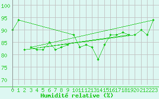 Courbe de l'humidit relative pour Pratica Di Mare