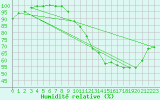 Courbe de l'humidit relative pour Limoges (87)