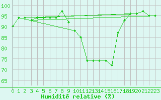 Courbe de l'humidit relative pour Chteauroux (36)