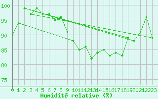 Courbe de l'humidit relative pour Lahr (All)