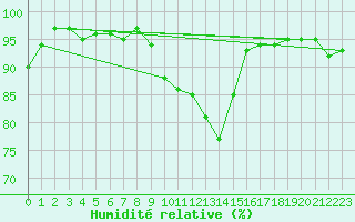 Courbe de l'humidit relative pour Lenzkirch-Ruhbuehl