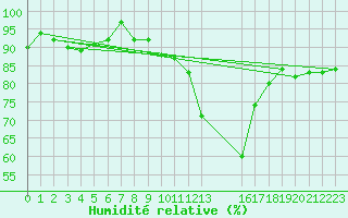Courbe de l'humidit relative pour Connerr (72)