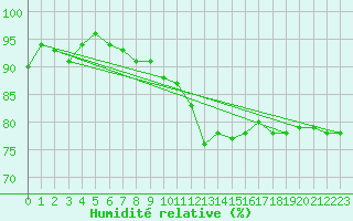 Courbe de l'humidit relative pour Essen