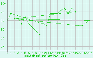 Courbe de l'humidit relative pour Warcop Range