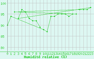 Courbe de l'humidit relative pour Ualand-Bjuland