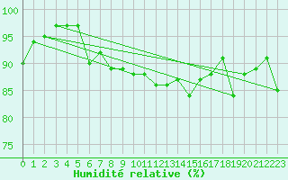 Courbe de l'humidit relative pour St Athan Royal Air Force Base