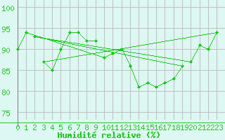 Courbe de l'humidit relative pour Montroy (17)