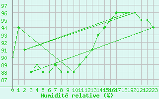 Courbe de l'humidit relative pour Gaardsjoe