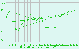 Courbe de l'humidit relative pour Hald V