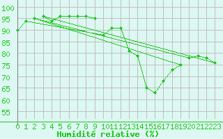 Courbe de l'humidit relative pour Berus