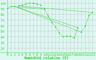 Courbe de l'humidit relative pour Dax (40)