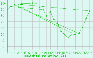 Courbe de l'humidit relative pour Vannes-Sn (56)