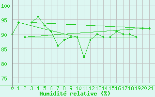 Courbe de l'humidit relative pour Le Baril (974)