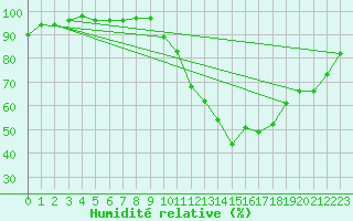 Courbe de l'humidit relative pour Le Mans (72)