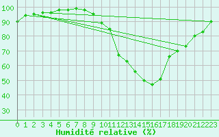 Courbe de l'humidit relative pour Cambrai / Epinoy (62)