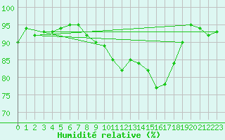 Courbe de l'humidit relative pour Rennes (35)