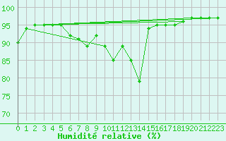 Courbe de l'humidit relative pour Valencia de Alcantara
