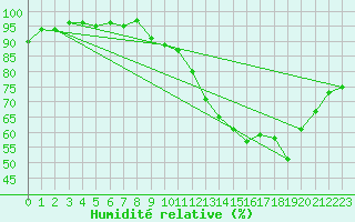 Courbe de l'humidit relative pour Trappes (78)
