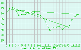 Courbe de l'humidit relative pour La Roche-sur-Yon (85)