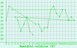 Courbe de l'humidit relative pour Sain-Bel (69)