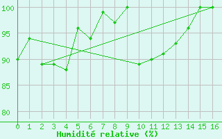 Courbe de l'humidit relative pour Pilatus