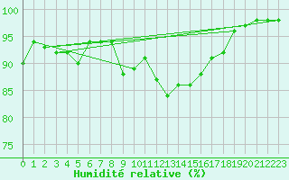 Courbe de l'humidit relative pour Langenwetzendorf-Goe