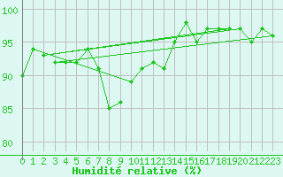 Courbe de l'humidit relative pour Boltigen