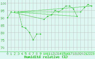 Courbe de l'humidit relative pour Nancy - Ochey (54)