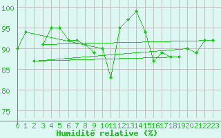Courbe de l'humidit relative pour Lanvoc (29)