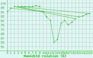 Courbe de l'humidit relative pour Pembrey Sands