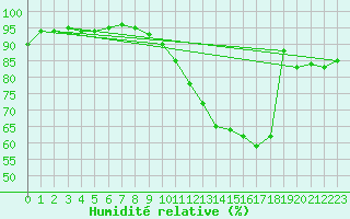Courbe de l'humidit relative pour Troyes (10)
