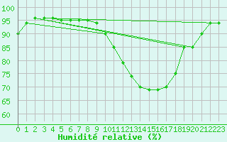 Courbe de l'humidit relative pour Reims-Prunay (51)