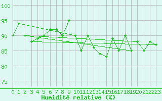 Courbe de l'humidit relative pour Bingley