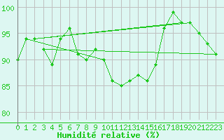 Courbe de l'humidit relative pour Ried Im Innkreis